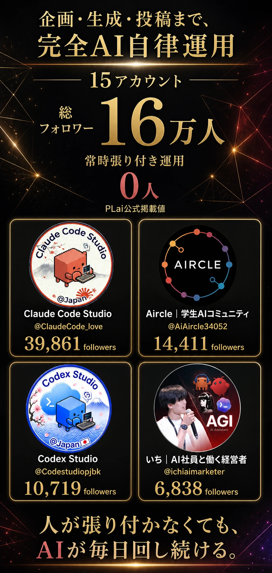 市岡さん側のAI自律運用：15アカウント・総フォロワー16万人。Claude Code Studio 39,861、Aircle 14,411、Codex Studio 10,719、いち 6,838。個別フォロワー数は2026年8月31日時点。