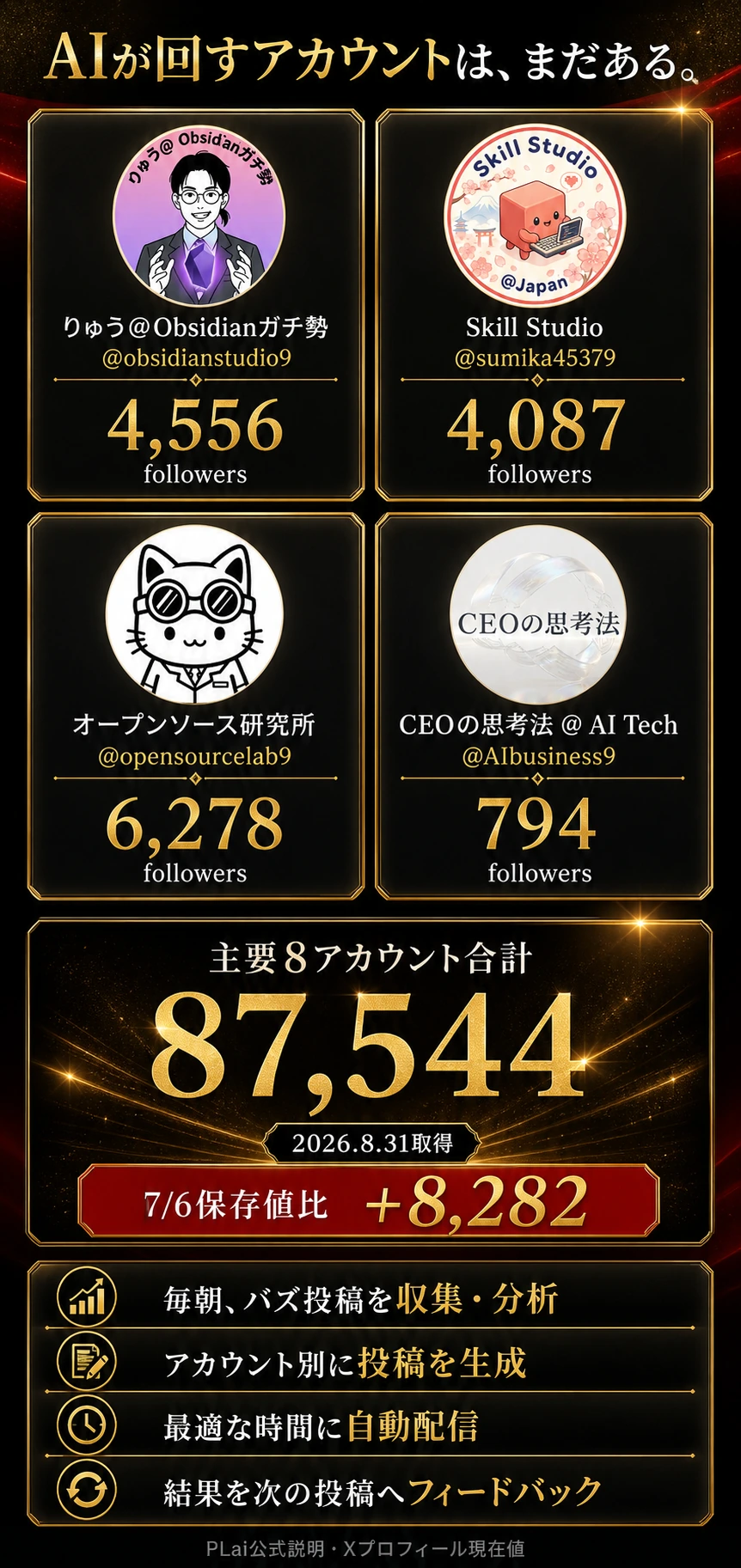 りゅう 4,556、Skill Studio 4,087、オープンソース研究所6,278、CEOの思考法794。公開8アカウント合計87,544人、7月6日保存値比8,282人増。2026年8月31日時点。