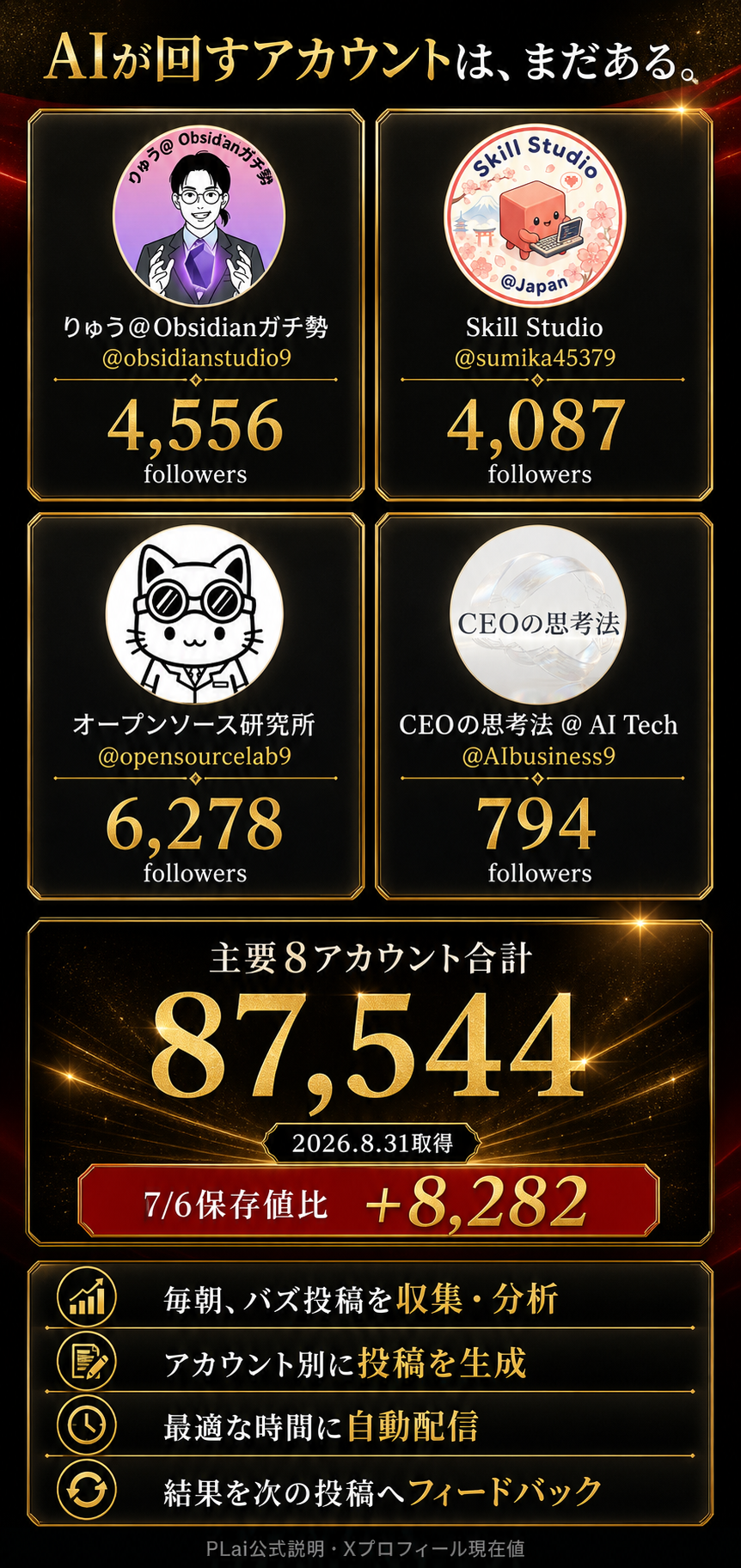 AI運用中の公開8アカウント合計87,544フォロワー